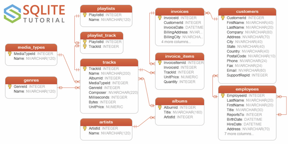 sample sqlite